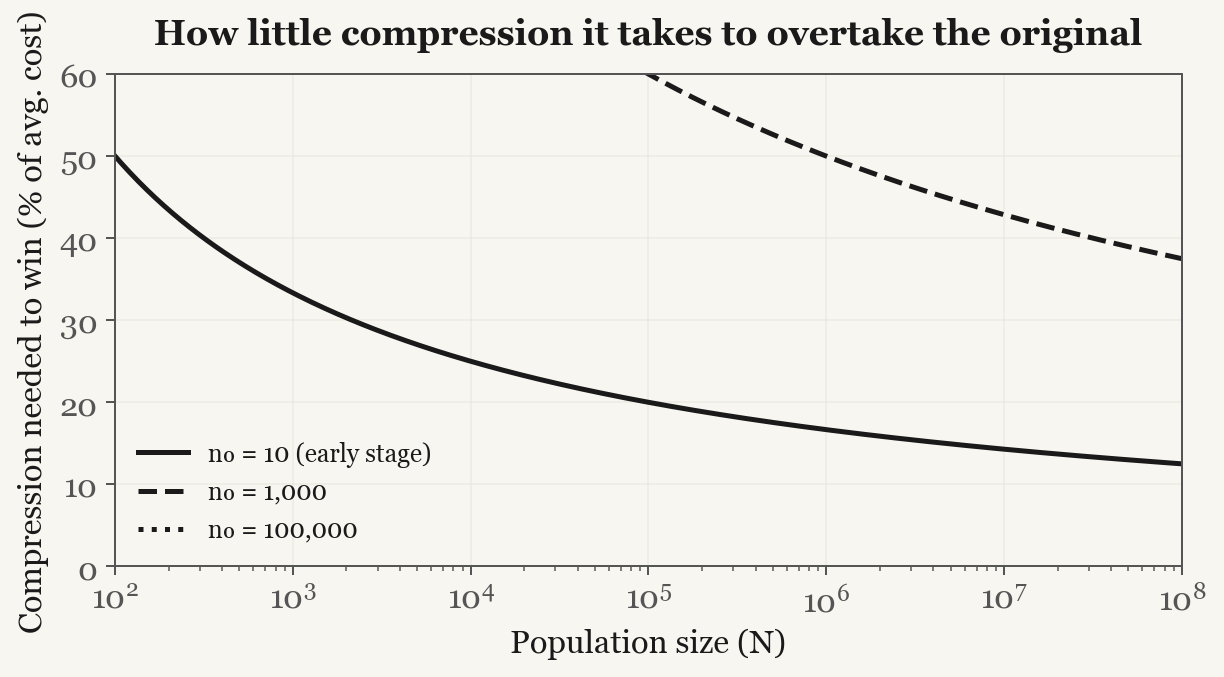 How little compression it takes to overtake the original