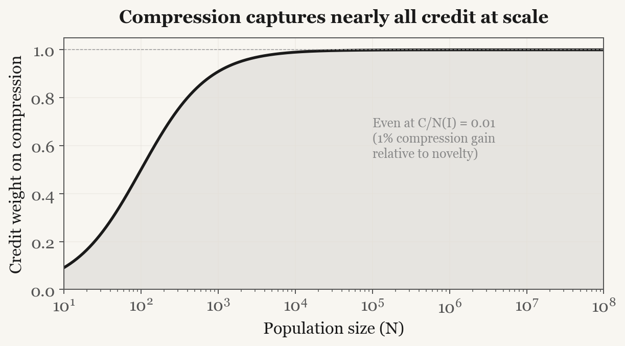 Compression captures nearly all credit at scale
