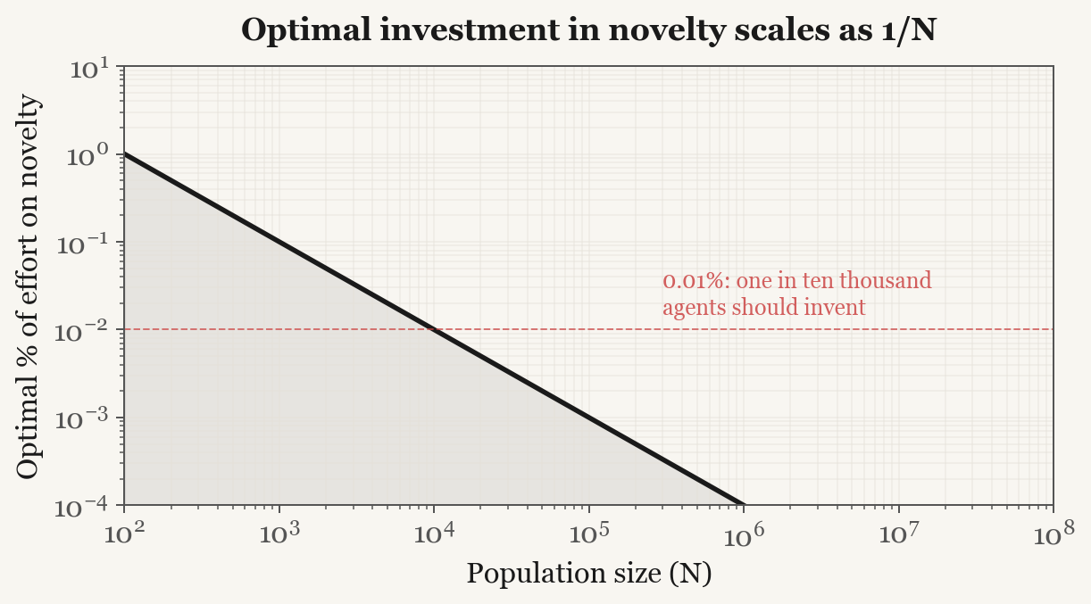 Optimal investment in novelty scales as 1/N