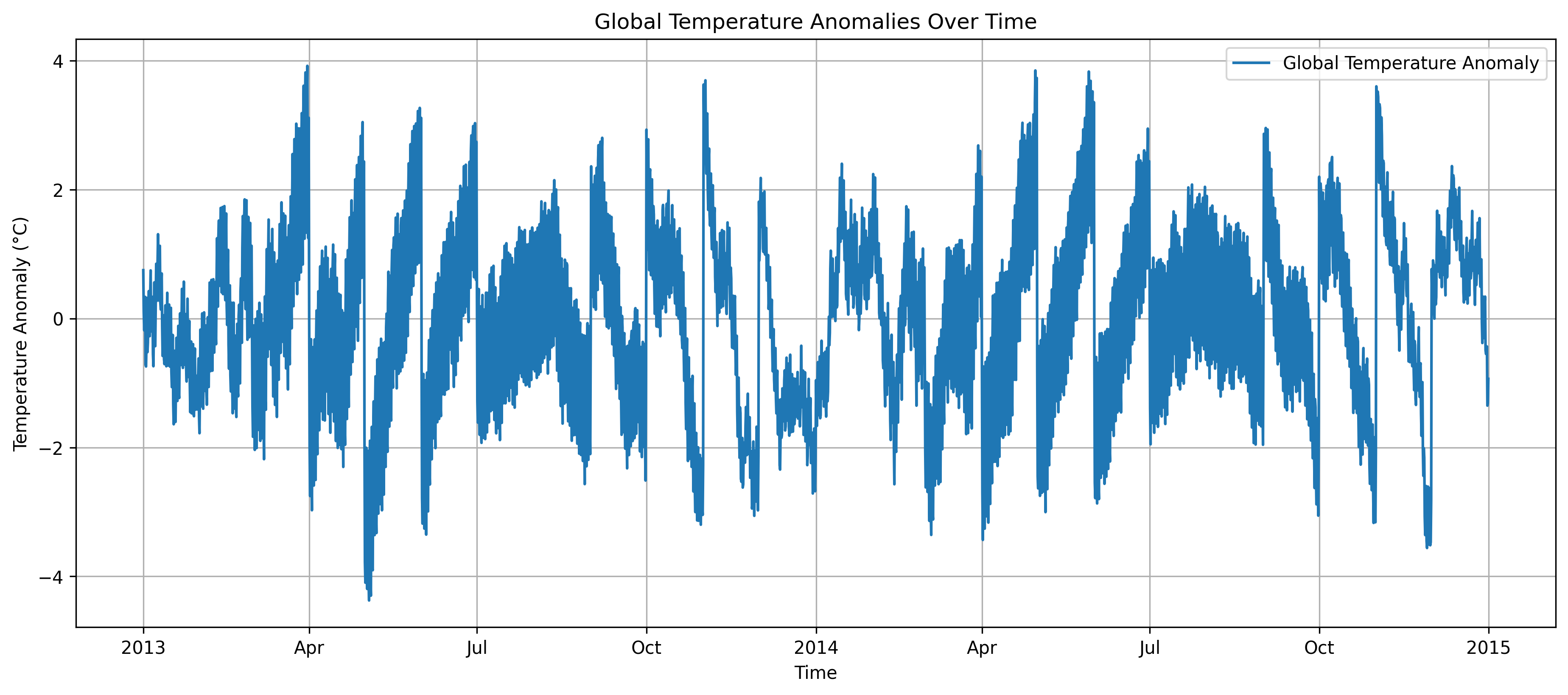 Temperature Anomalies