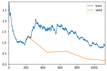 RESNET34 error rate